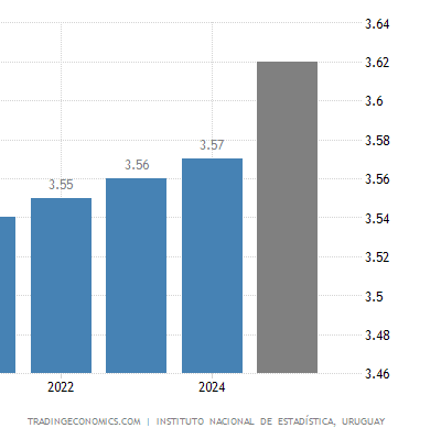 uruguay-population